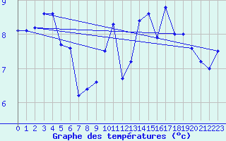 Courbe de tempratures pour la bouée 62122