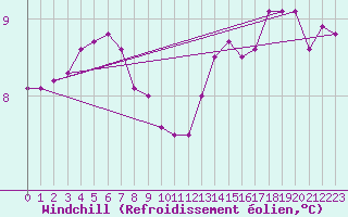Courbe du refroidissement olien pour Ile de Groix (56)