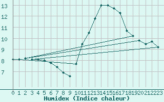 Courbe de l'humidex pour Corsept (44)