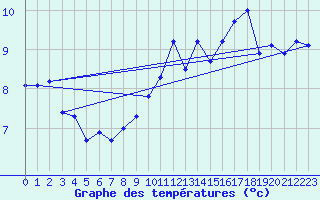Courbe de tempratures pour Cap de la Hague (50)