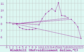 Courbe du refroidissement olien pour Kernascleden (56)