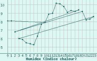 Courbe de l'humidex pour Dunkerque (59)