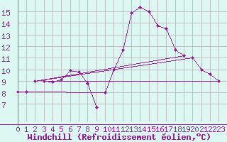 Courbe du refroidissement olien pour Veliko Gradiste