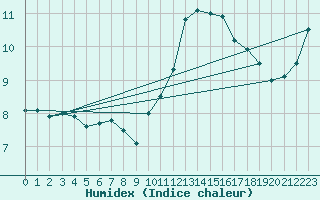 Courbe de l'humidex pour Ste (34)