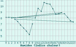 Courbe de l'humidex pour Izegem (Be)