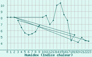 Courbe de l'humidex pour Pontoise - Cormeilles (95)