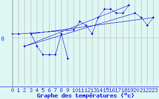 Courbe de tempratures pour la bouée 64045