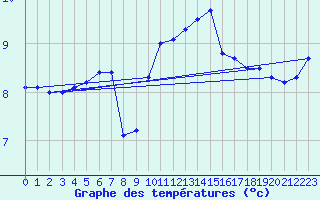 Courbe de tempratures pour Mumbles