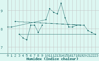 Courbe de l'humidex pour Calais / Marck (62)