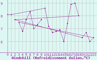 Courbe du refroidissement olien pour Metz-Nancy-Lorraine (57)