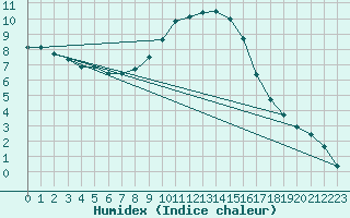 Courbe de l'humidex pour Payerne (Sw)