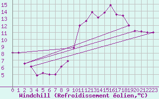 Courbe du refroidissement olien pour Ploeren (56)