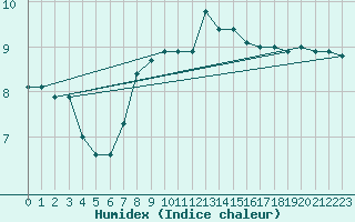 Courbe de l'humidex pour Saint Catherine's Point