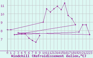 Courbe du refroidissement olien pour Kinloss