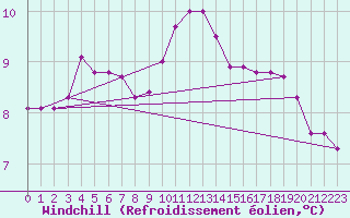 Courbe du refroidissement olien pour Clermont de l