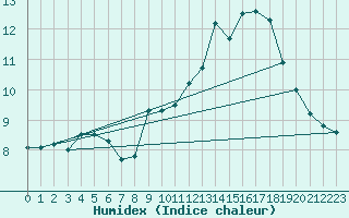 Courbe de l'humidex pour Variscourt (02)