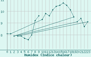 Courbe de l'humidex pour Feldberg-Schwarzwald (All)