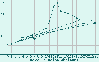 Courbe de l'humidex pour Edinburgh (UK)