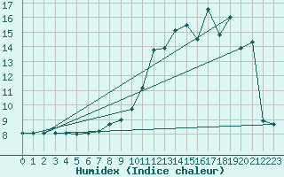 Courbe de l'humidex pour Cernay (86)