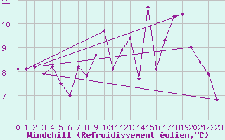 Courbe du refroidissement olien pour Abbeville (80)