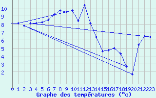 Courbe de tempratures pour Robbia
