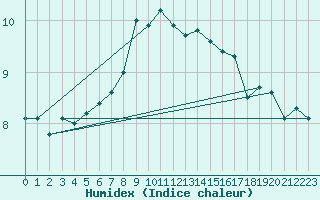 Courbe de l'humidex pour Vaeroy Heliport