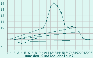 Courbe de l'humidex pour Heino Aws