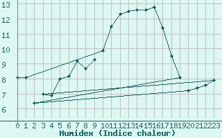 Courbe de l'humidex pour Charlwood