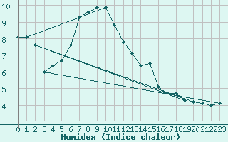 Courbe de l'humidex pour Ried Im Innkreis