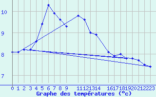 Courbe de tempratures pour Hekkingen Fyr