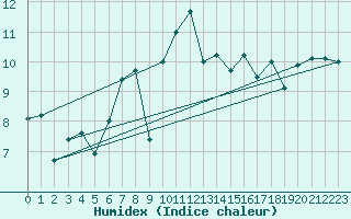Courbe de l'humidex pour Cap de la Hague (50)