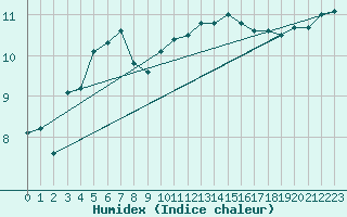 Courbe de l'humidex pour Le Talut - Belle-Ile (56)