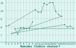 Courbe de l'humidex pour Lannion (22)