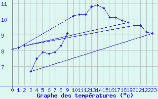 Courbe de tempratures pour Offenbach Wetterpar