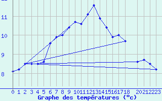 Courbe de tempratures pour Stora Sjoefallet