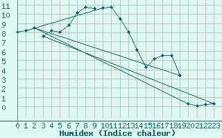 Courbe de l'humidex pour Ulrichen