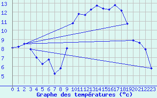 Courbe de tempratures pour Pordic (22)