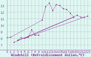 Courbe du refroidissement olien pour Gibraltar (UK)