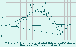 Courbe de l'humidex pour Zielona Gora