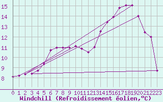 Courbe du refroidissement olien pour Capelle aan den Ijssel (NL)