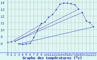 Courbe de tempratures pour Neu Ulrichstein