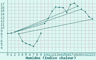 Courbe de l'humidex pour Evreux (27)