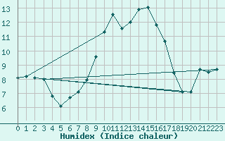 Courbe de l'humidex pour Twenthe (PB)