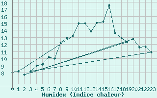 Courbe de l'humidex pour Moleson (Sw)