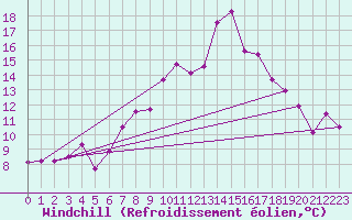 Courbe du refroidissement olien pour Inverbervie