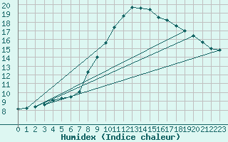 Courbe de l'humidex pour Katschberg
