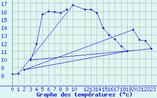 Courbe de tempratures pour Potes / Torre del Infantado (Esp)