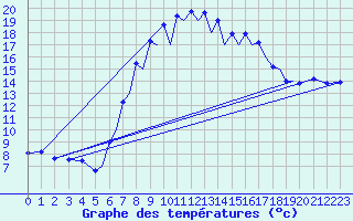 Courbe de tempratures pour Reus (Esp)