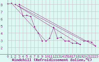 Courbe du refroidissement olien pour Abbeville (80)