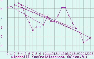 Courbe du refroidissement olien pour Idar-Oberstein